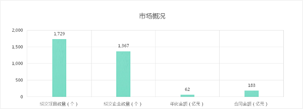 成交额及开标标段数量与中标企业数量-华体平台环保