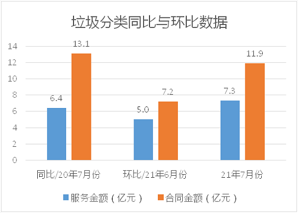 垃圾分类同比与环比数据-华体平台环保