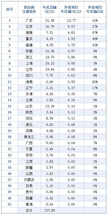 华体平台环保：2025年1季度各地企业外省市场份额占比