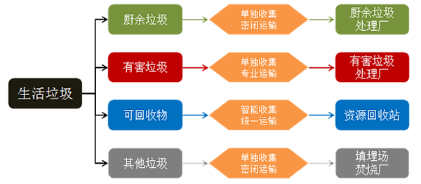 4华体平台环保-垃圾分类原理图