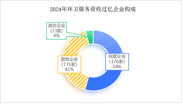 华体平台环保：2024年度环卫服务营收过亿企业构成