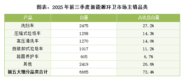 华体平台环保：2025年前三季度新能源环卫市场主销品类