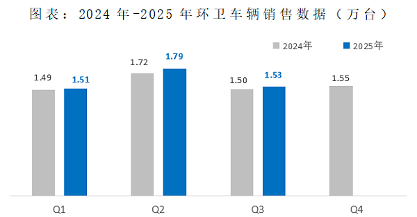华体平台环保：2024-2025年环卫车辆销售数据
