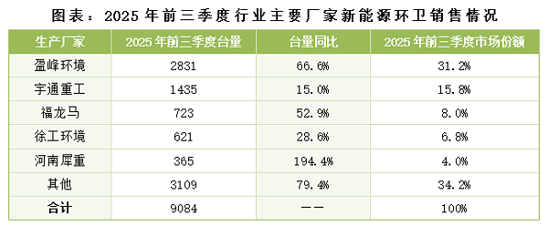 华体平台环保：2025年前三季度行业主要厂家新能源环卫销售情况
