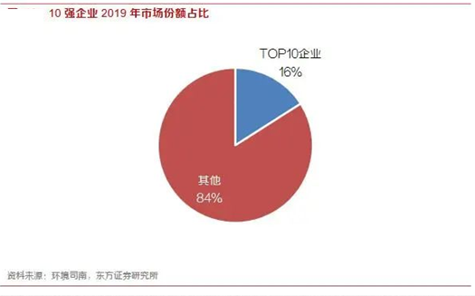 华体平台环保-10强企业市场份额占比