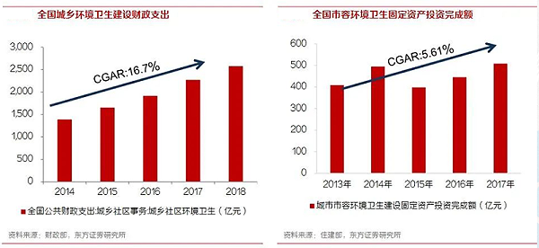 华体平台环保-环卫行业财政支出与固定资产投资额