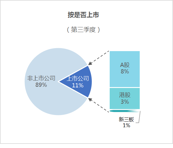 华体平台环保：2024年前三季度市场格局按是否上市1