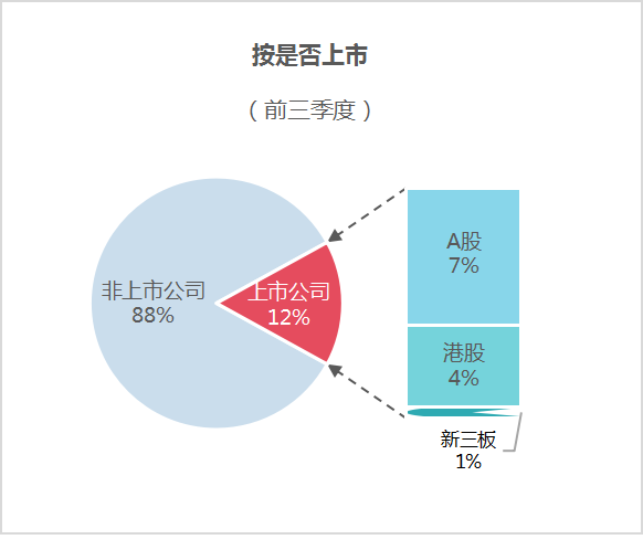 华体平台环保：2024年前三季度市场格局按是否上市2