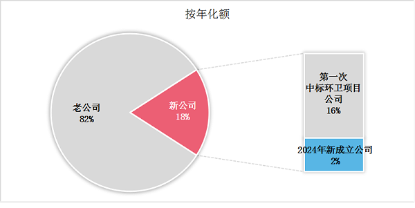 华体平台环保：2024年第三季度一年级环卫新生成交情况