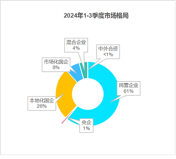 华体平台环保：2024年前三季度市场格局2
