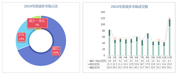 华体平台环保：2024年度城乡市场份额占比