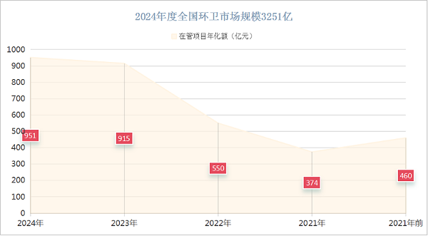 华体平台环保：2024年度全国环卫市场规模