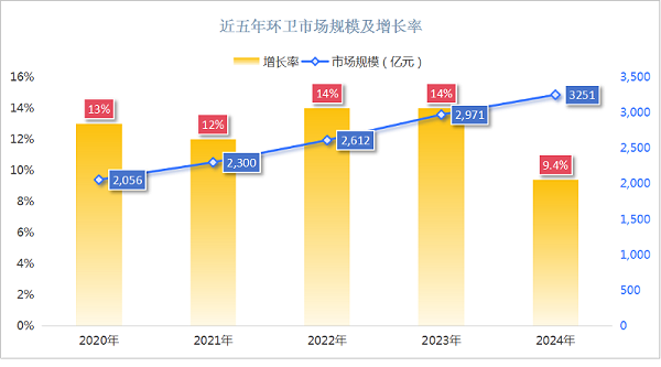 华体平台环保：近五年环卫市场规模及增长率
