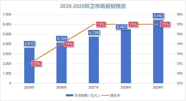 华体平台环保：未来五年环卫市场规模预测
