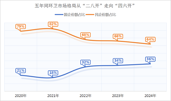 华体平台环保：民企与国企环卫市场格局变化趋势