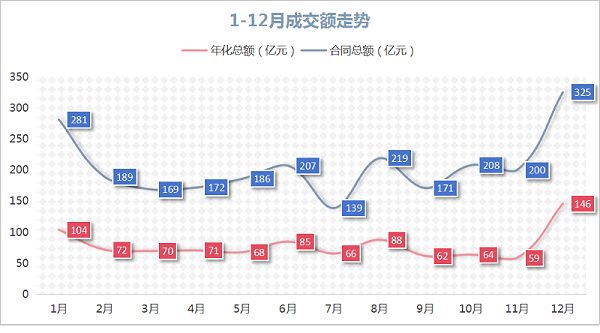 华体平台环保：2024年度1-12月成交额走势