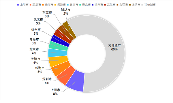 华体平台环保：6月份环卫10强城市(年化额)占比