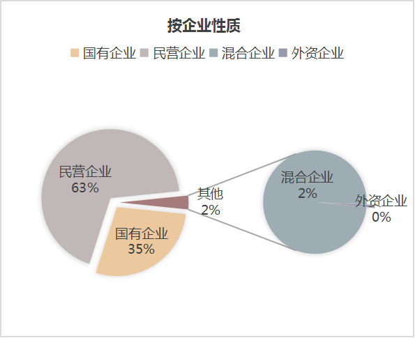 华体平台环保：6月份市场格局-按企业性质