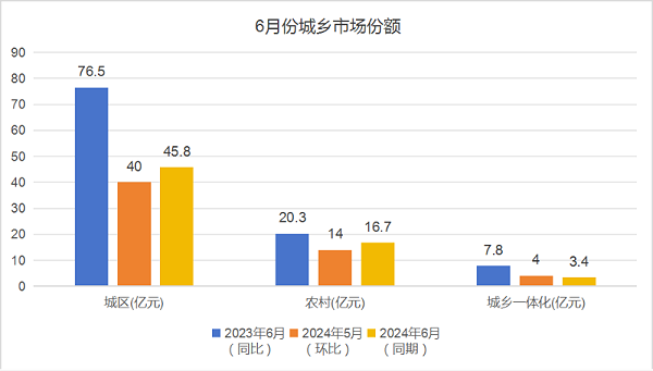 华体平台环保：6月份城乡市场份额占比