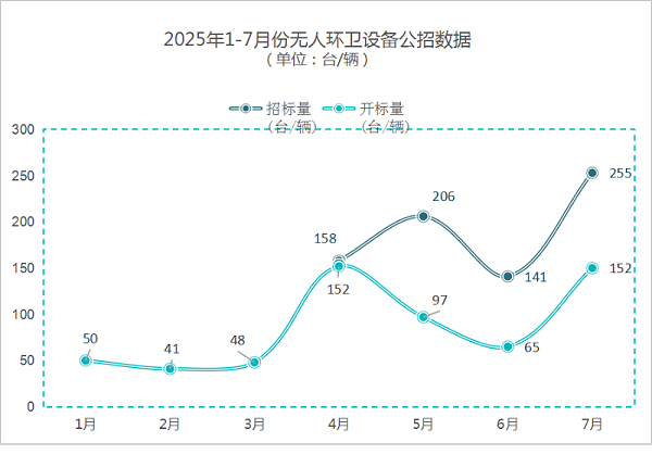 华体平台环保-7月份无人环卫设备公招数据