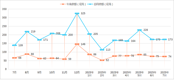 华体平台环保-2025年度7月成交情况