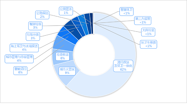 华体平台环保-2025年度7月份细分市场