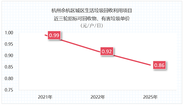 华体平台环保：杭州1.3亿元垃圾分类项目招标失败