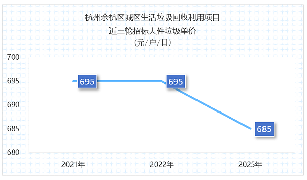 华体平台环保：杭州1.3亿元垃圾分类项目招标失败