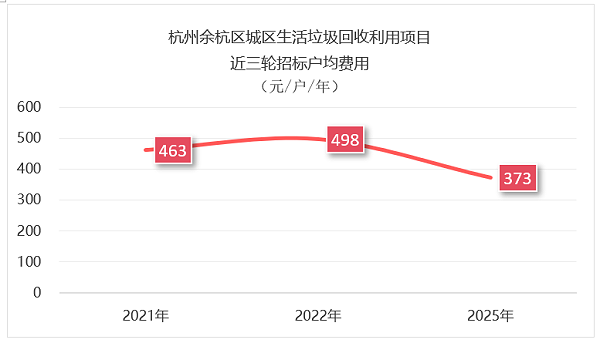 华体平台环保：杭州1.3亿元垃圾分类项目招标失败