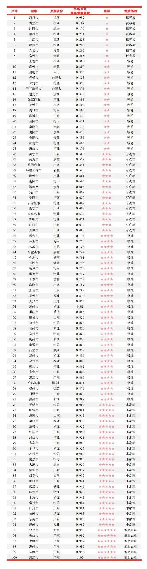 华体平台环保：环境司南环卫百强城市难度系数