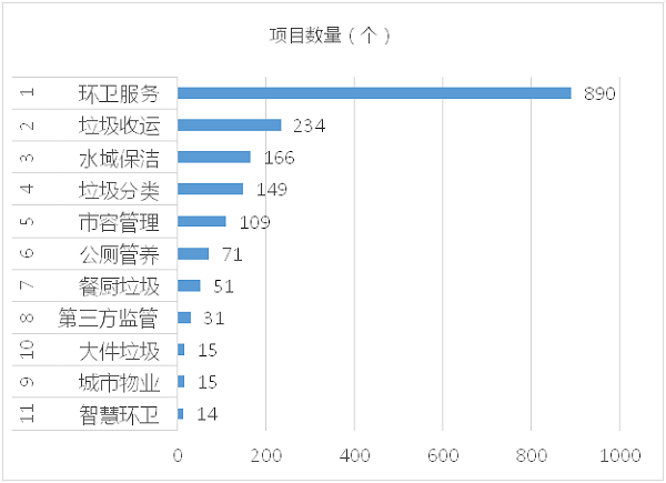 成交项目细分市场分布-华体平台环保