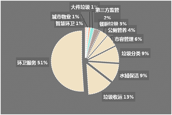 成交项目细分市场分布-华体平台环保1