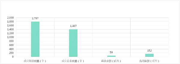 成交额及开标标段数量与中标企业数量-华体平台环保