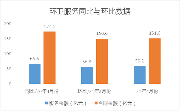 环卫服务同比与环比数据-华体平台环保