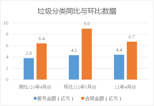 垃圾分类同比与环比数据-华体平台环保
