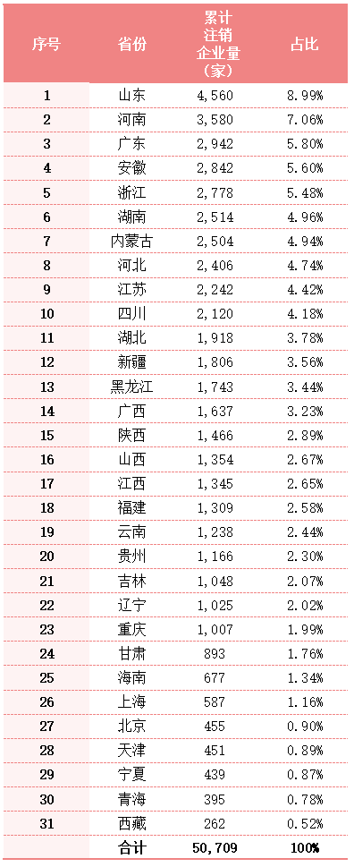 华体平台环保：全国各地累计注销环卫企业总量