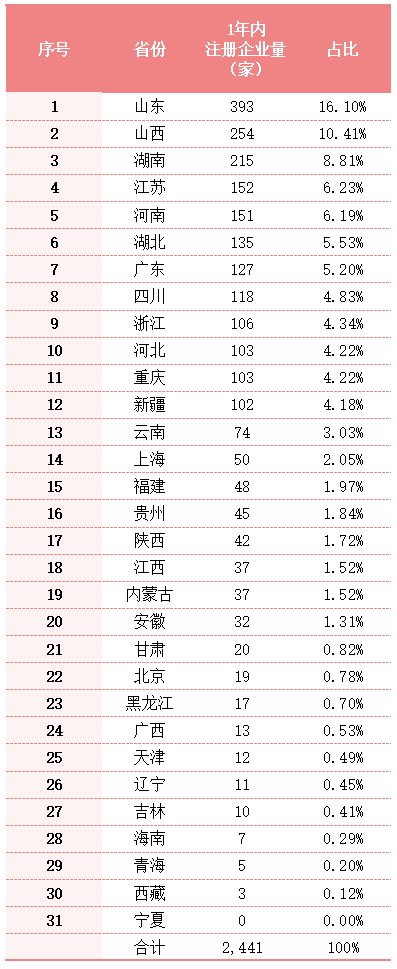 华体平台环保：近1年内全国各地注册环卫企业数量