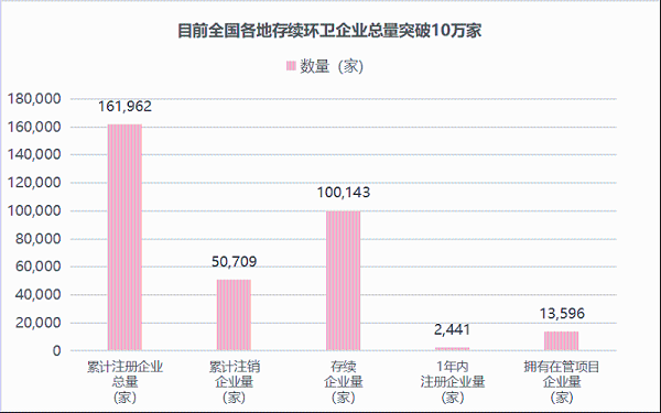 华体平台环保：存续环卫企业100,143家