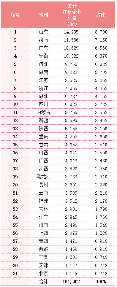华体平台环保：全国各地累计注册环卫企业总量