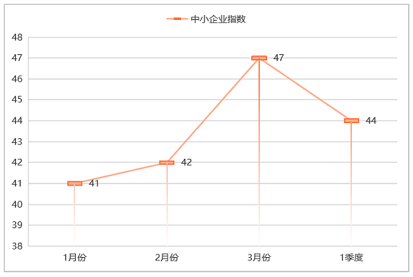 华体平台环保：一季度环卫市场中小企业指数