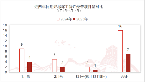 华体平台环保：近两年同期开标环卫特许经营项目量对比