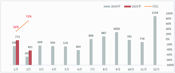 华体平台环保-2024年-2025年新能源环卫月度销量数据