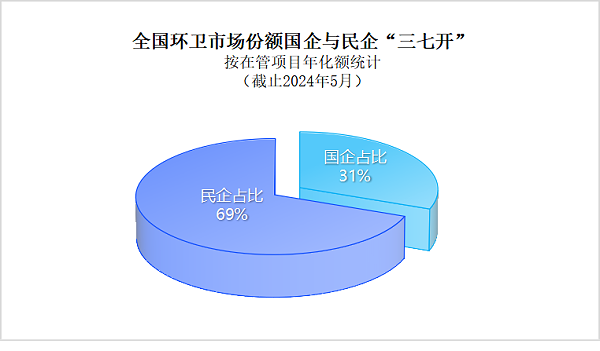 华体平台环保：环卫市场国营企业与民营企业形成“三七开”格局