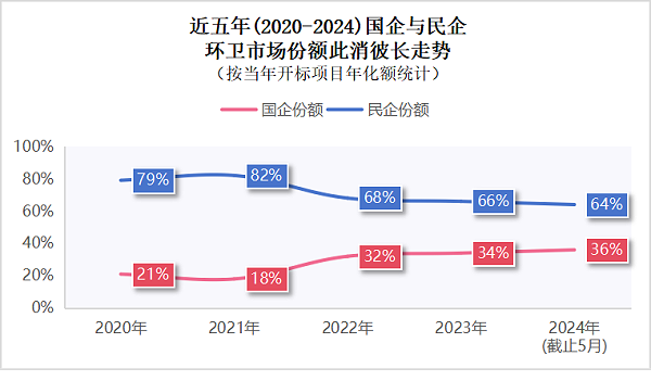 华体平台环保：近五年环卫市场份额走势图