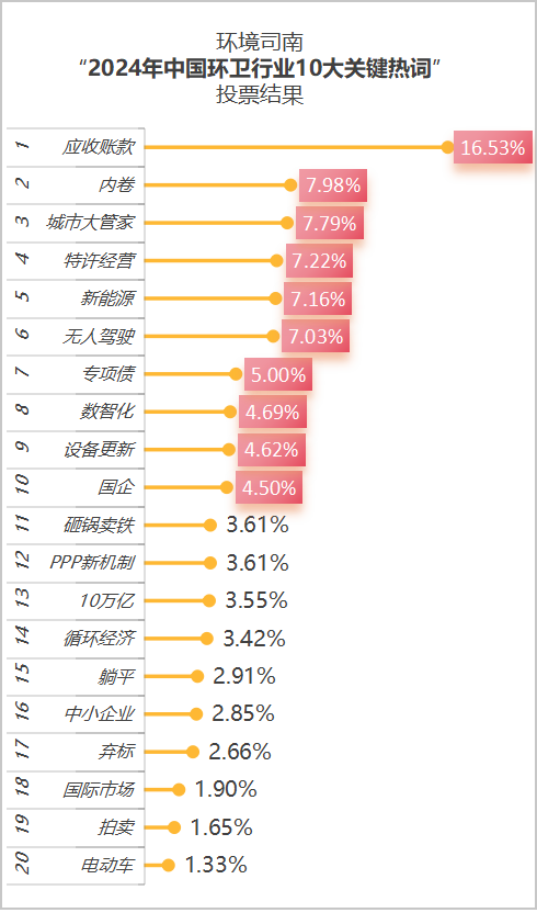 华体平台环保：2024年中国环卫行业10大关键热词投票结果