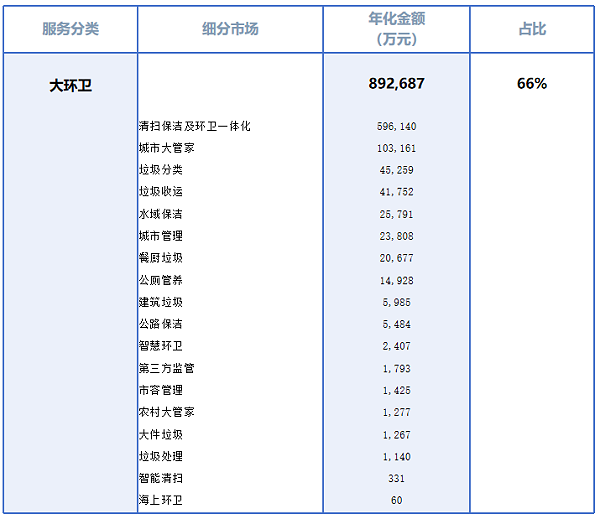 华体平台环保：大环卫细分市场