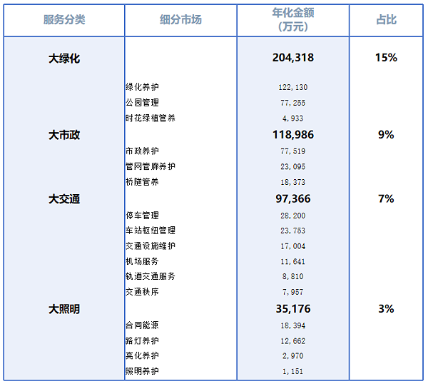 华体平台环保：其它城市服务细分市场