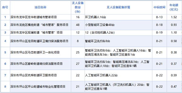 华体平台环保：截止22日深圳市8月份已开标镇街级环卫项目