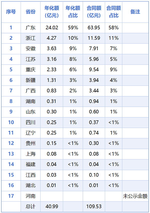 华体平台环保：2025年已开标环卫+无人驾驶项目各省分布