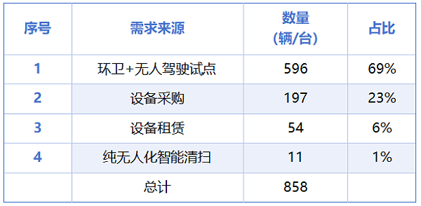 华体平台环保：2025年已开标无人驾驶环卫设备采购量